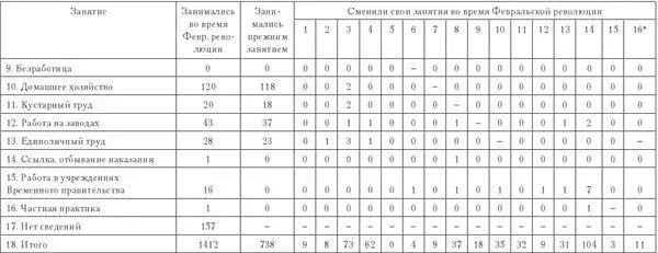 Занятия после Октябрьской революции 1 Учеба 2 Служба в гос учреждениях - фото 51