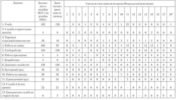 1 Учеба 2 Торговля и предпринимательство 3 Работа по найму 4 - фото 52