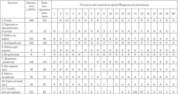 Занятия в 1920 г 1 Учеба 2 Торговля и предпринимательство 3 Работа по - фото 54