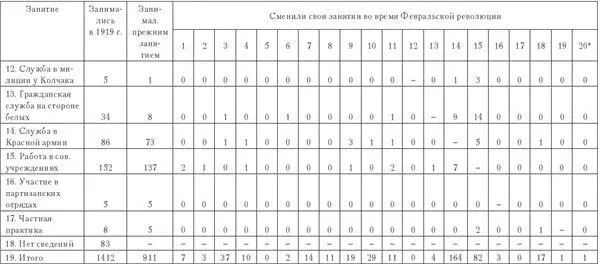 Занятия в 1920 г 1 Учеба 2 Торговля и предпринимательство 3 Работа по - фото 55
