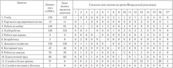 Занятия в 1921 г 1 Учеба 2 Торговля и предпринимательство 3 Работа по - фото 56