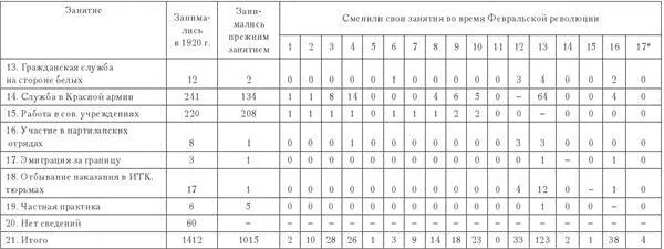 Занятия в 1921 г 1 Учеба 2 Торговля и предпринимательство 3 Работа по - фото 57