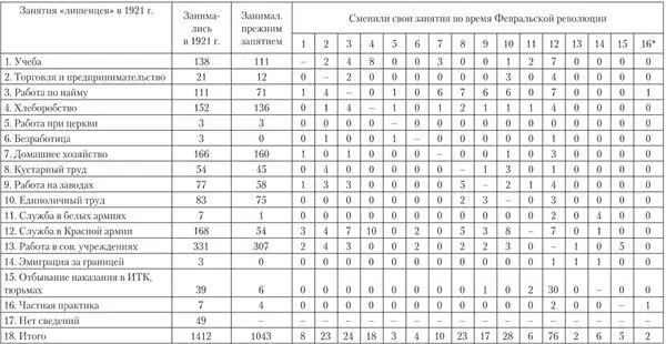 Занятия в 1922 г 1 Учеба 2 Торговля и предпринимательство 3 Работа по - фото 58