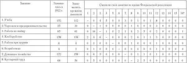 Занятия в 19231924 гг 1 Учеба 2 Торговля и предпринимательство 3 - фото 59