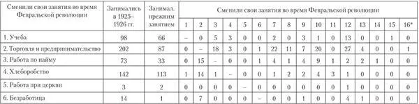 Занятия в 19271928 гг 1 Учеба 2 Торговля и предпринимательство 3 - фото 63