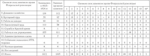 Занятия в 19271928 гг 1 Учеба 2 Торговля и предпринимательство 3 - фото 64