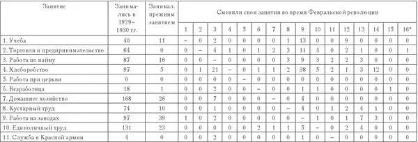 3анятия в 19311933 гг 1 Учеба 2 Торговля и предпринимательство 3 - фото 66