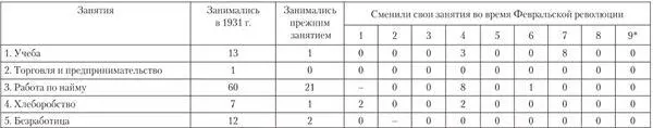 Занятия в 19341936 гг 1 Работа по найму 2 Безработица 3 Кустарный - фото 68