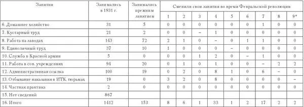 Занятия в 19341936 гг 1 Работа по найму 2 Безработица 3 Кустарный - фото 69