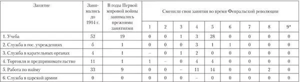 Занятия в годы Первой мировой войны 1 Служба в карательных органах 2 - фото 70