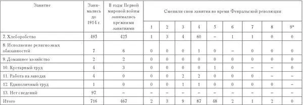 Занятия в годы Первой мировой войны 1 Служба в карательных органах 2 - фото 71