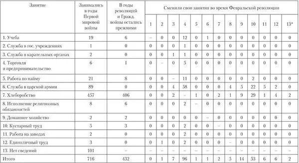 Занятия в годы революций и Гражданской войны 1 Учеба 2 Торговля 3 - фото 72