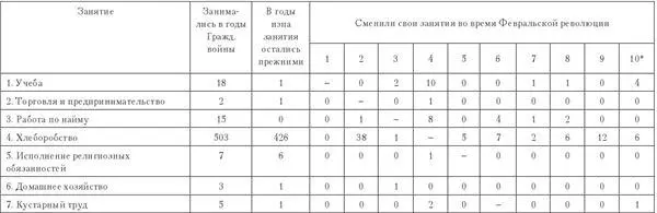Занятия в годы нэпа 1 Учеба 2 Торговля 3 Работа по найму 4 - фото 73