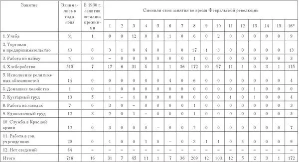 Занятия в 1930 г 1 Работа по найму 2 Кустарный труд 3 Работа на заводах - фото 75