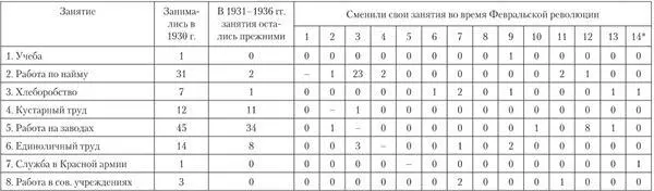 Занятия в 19321936 гг 1 Работа по найму 2 Кустарный труд 3 Работа на - фото 76