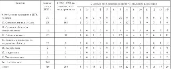 Занятия в 19321936 гг 1 Работа по найму 2 Кустарный труд 3 Работа на - фото 77