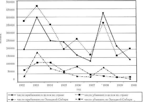 Приложение III Изменение численности спецпереселенцев с 1932 по 1941 г по - фото 79