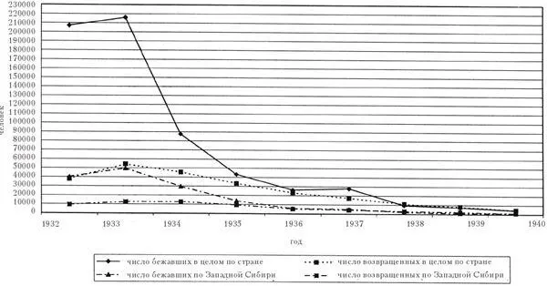 Приложение III Изменение численности спецпереселенцев с 1932 по 1941 г по - фото 81