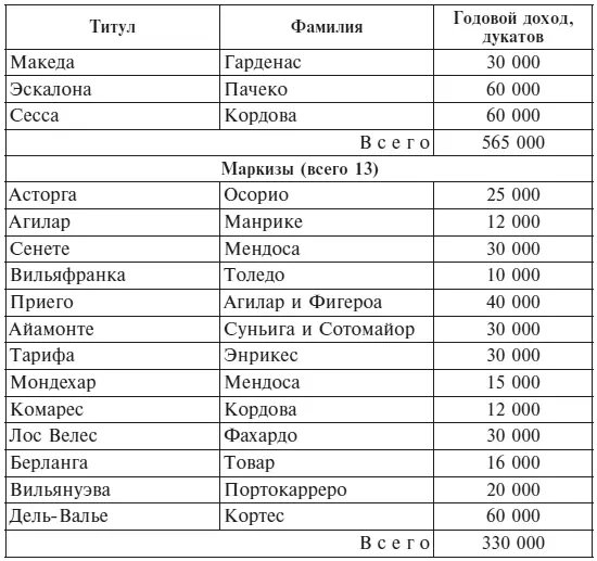Кроме того в Кастилии было тридцать четыре графа и два виконта с общим доходом - фото 6