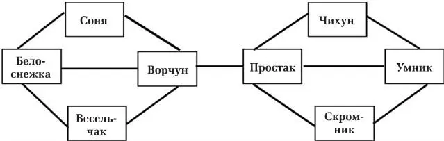 Модель сети сексуальных отношений 1 на основе работы Поттерета и Вольфейлера - фото 6