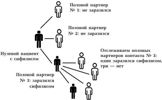 Отслеживание контактов нулевой пациент с сифилисом называет имена трех - фото 11