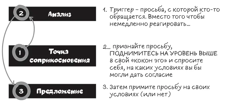 Рис 23 Переговоры как итеративный процесс Переговоры процесс не - фото 5