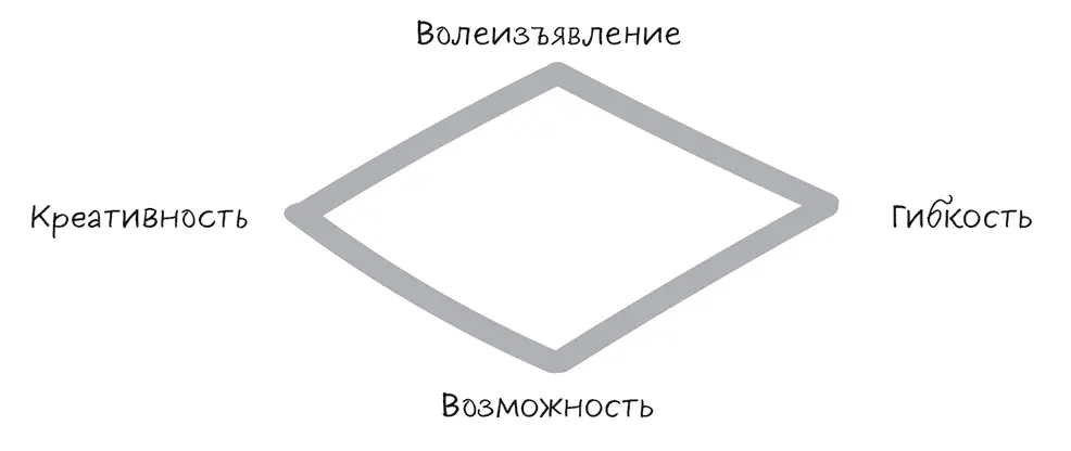 Рис 31 3 Креативность Третье условие способность изобрести то чего - фото 7