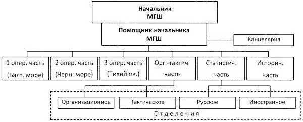 в Временный штат МГШ военного времени Постановление Адмиралтействсовета от 1 - фото 32
