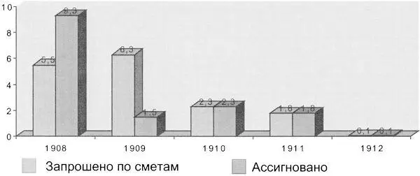 Составлено по данным Нордман Н Наши морские бюджеты Морской сборник 1913 - фото 37