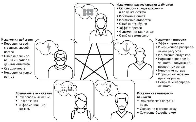 Следующие две группы искажений расположенные по сторонам схемы представляют - фото 1