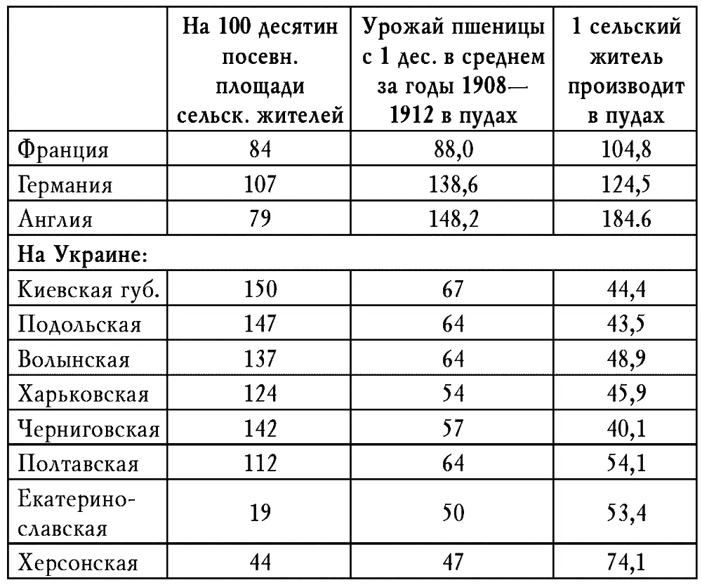 Все селянское землевладение на Украине в 1915 году выражалось в цифрах 294 - фото 1