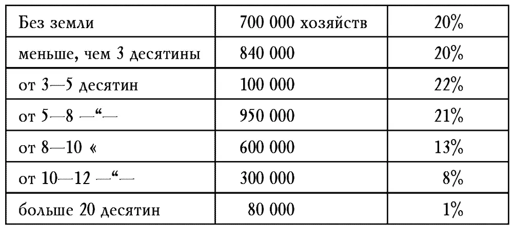 Теперь возьмем сторону помещичью в 1914 году Дворянское землевладение - фото 2