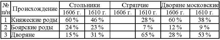 Василий Шуйский в своей дворовой политике руководствовался как и его - фото 3