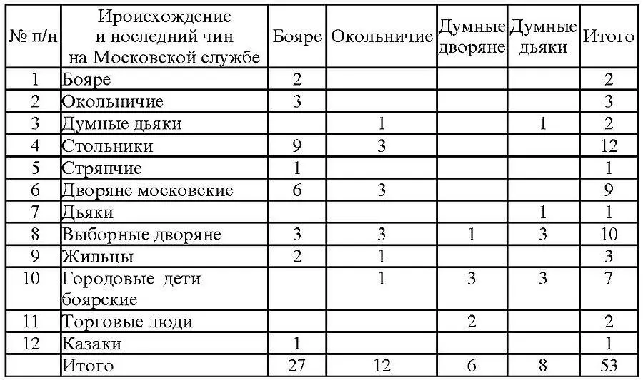 Воровская дума в Тушине как видно из приведенных цифр в основном включала те - фото 4