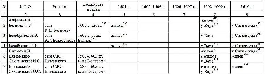 Примечания 1 Боярские списки последней четверти XVI начала XVII вв и роспись - фото 29