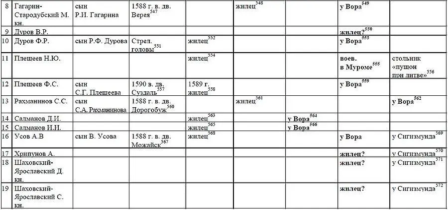 Примечания 1 Боярские списки последней четверти XVI начала XVII вв и роспись - фото 30