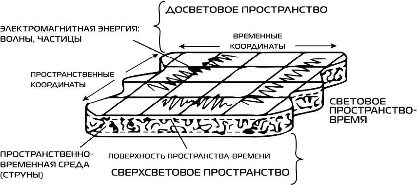 Рис 2 Упрощенная схема пространствавремени В целом ТКЭ как и само - фото 6