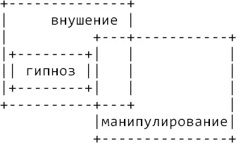 Внушение воздействует на подсознание а при манипулировании это не обязательно - фото 33