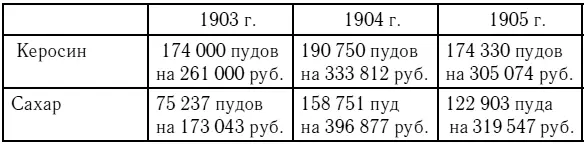 Вывоз керосина за три года 19031905 составил 899 886 руб 143 Вся - фото 1