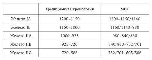 В целом хронологию MCC можно считать достаточно надежной и убедительной не в - фото 1
