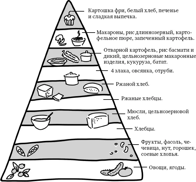 Проблемные углеводы Если вы часто или в больших количествах едите сильно - фото 4