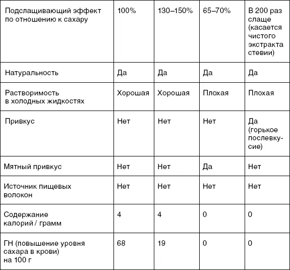 Эта таблица пригодится при выборе источника углеводов Пищевые волокна Хотя - фото 6