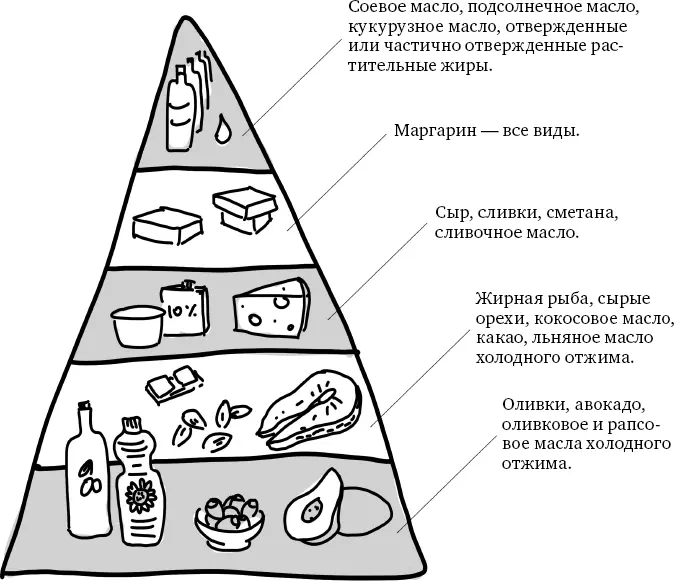 Жиры и масла Ниже указаны жиросодержащие продукты в дозировке которую можно - фото 9