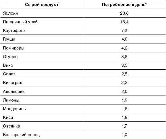 Указывает насколько высокий уровень потребления пестицидов в микрограмме - фото 31