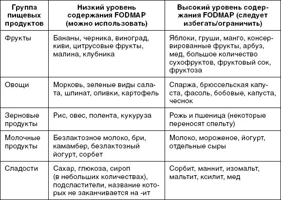 ИССЛЕДОВАНИЯ FODMAP Существуют убедительные доказательства того что снижение - фото 32