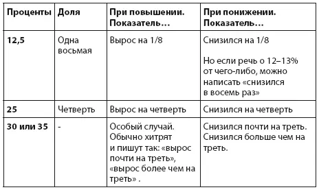 Различайте выражения на и от когда речь заходит о процентах Проверьте - фото 1