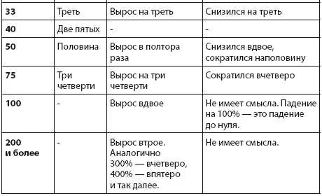 Различайте выражения на и от когда речь заходит о процентах Проверьте - фото 2