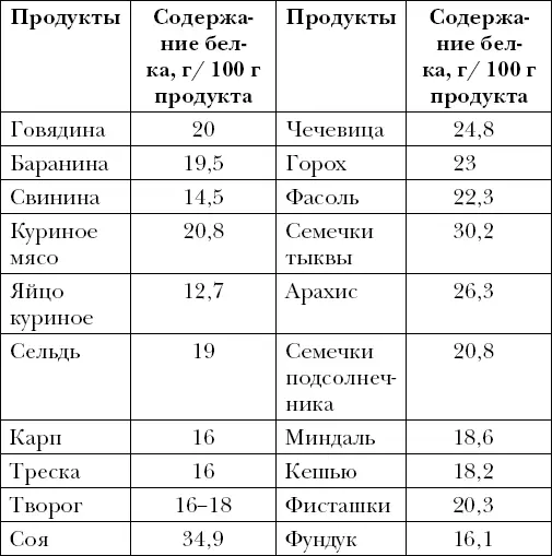 Из таблицы вы можете увидеть что многие растительные продукты превосходят - фото 90