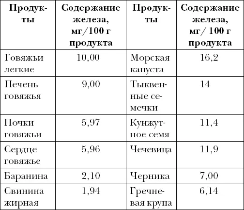 Посмотрев на таблицу показывающую содержание железа в продуктах питания вы - фото 95