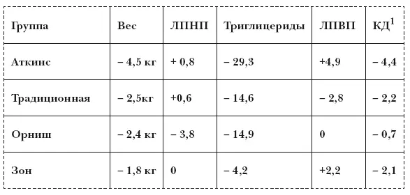 КД 55 Хоть участникам на диете Аткинса и было разрешено есть вдоволь - фото 115